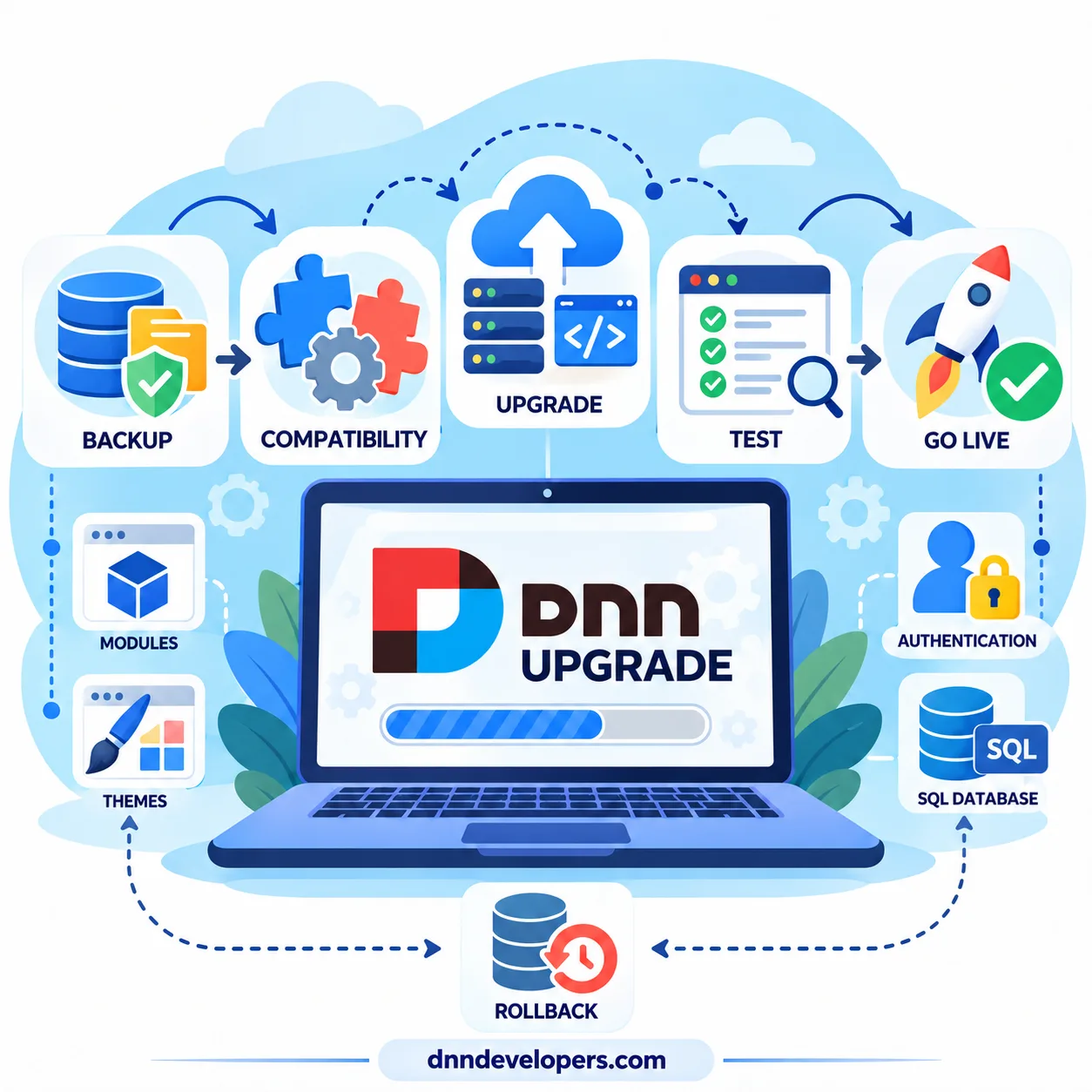Developer reviewing a DotNetNuke upgrade workflow with backup, compatibility, database update, testing and deployment stages